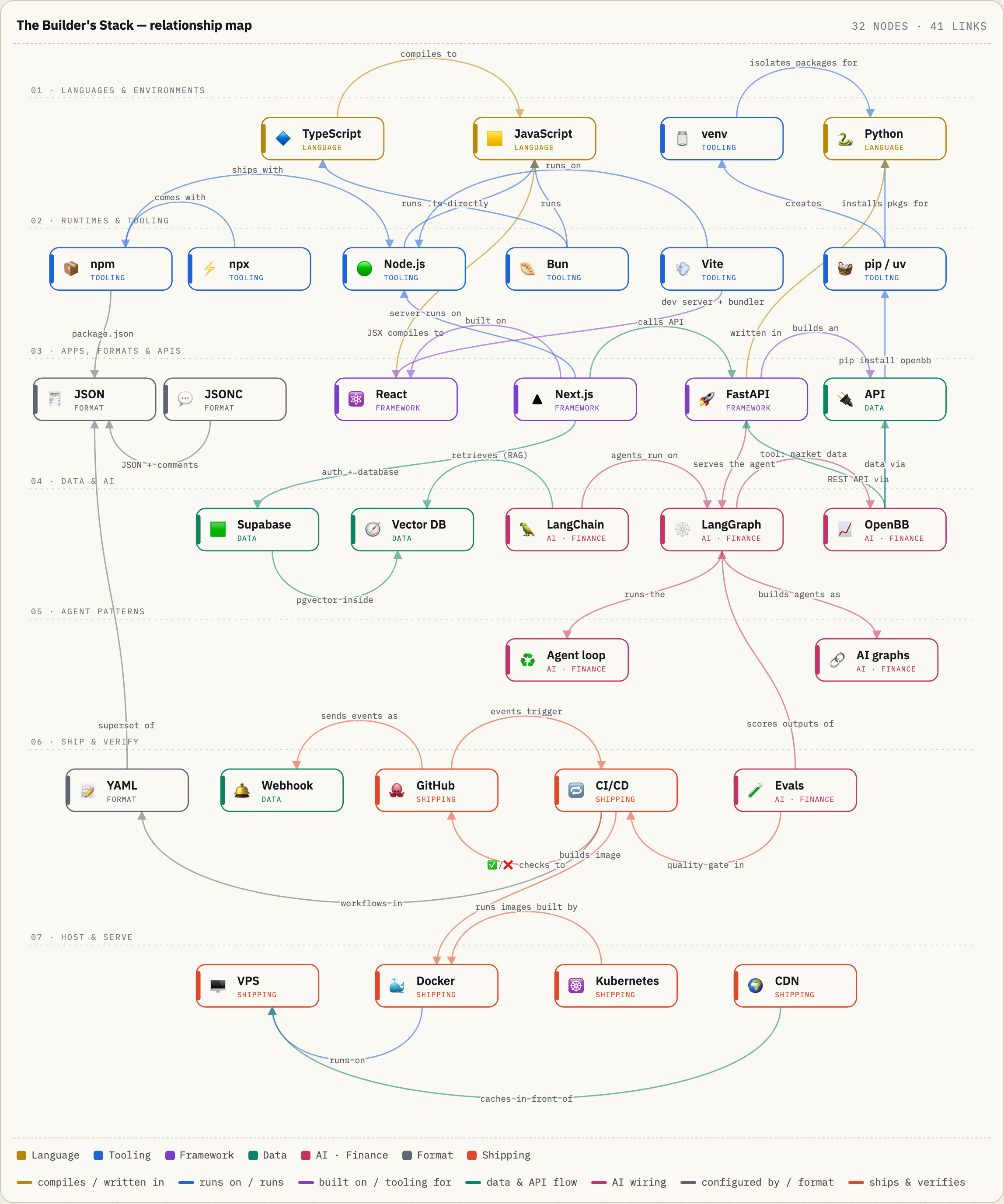 Relationship map of the technologies, grouped in rows from languages through AI to shipping and hosting, with labelled arrows between them